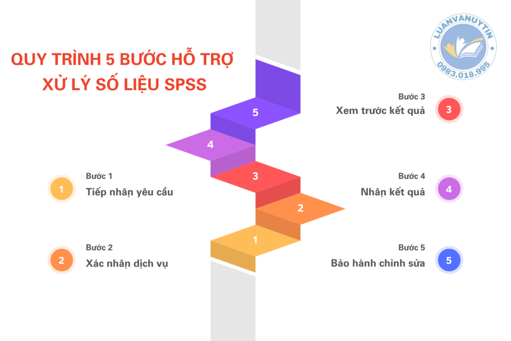 Bảng Giá Dịch Vụ SPSS 2025 Xử Lý Số Liệu, Dữ Liệu Chỉ Từ 3 Ngày 47 Quy trình 5 bước hỗ trợ xử lý số liệu spss