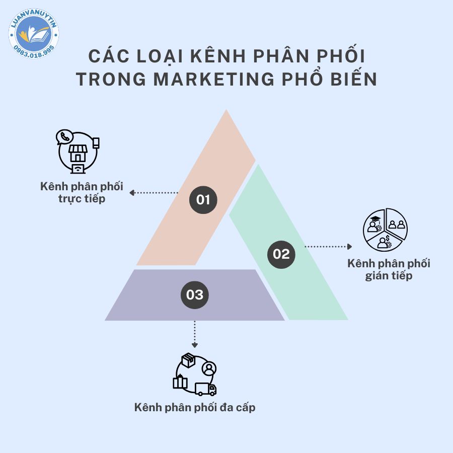 Phân phối trong marketing là gì? Những loại kênh phân phối trong Marketing phổ biến nhất 2025 3 Các loại kênh phân phối trong marketing phổ biến