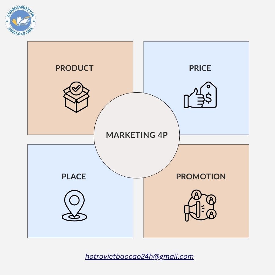 Các thành phần trong kế hoạch marketing 4P