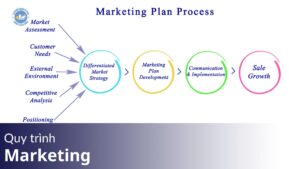Quy trình Marketing