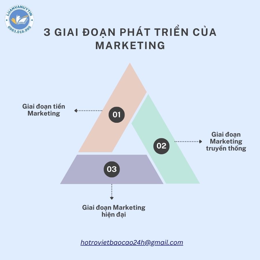 3 giai đoạn phát triển của Marketing