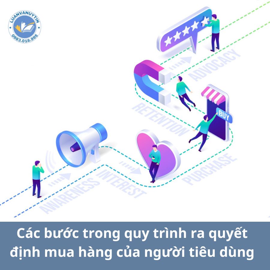 Các bước trong quá trình ra quyết định mua hàng của người tiêu dùng